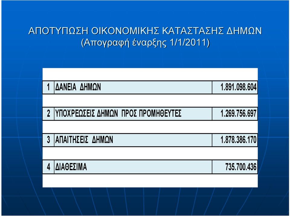 604 2 ΥΠΟΧΡΕΩΣΕΙΣ ΔΗΜΩΝ ΠΡΟΣ ΠΡΟΜΗΘΕΥΤΕΣ 1.269.756.