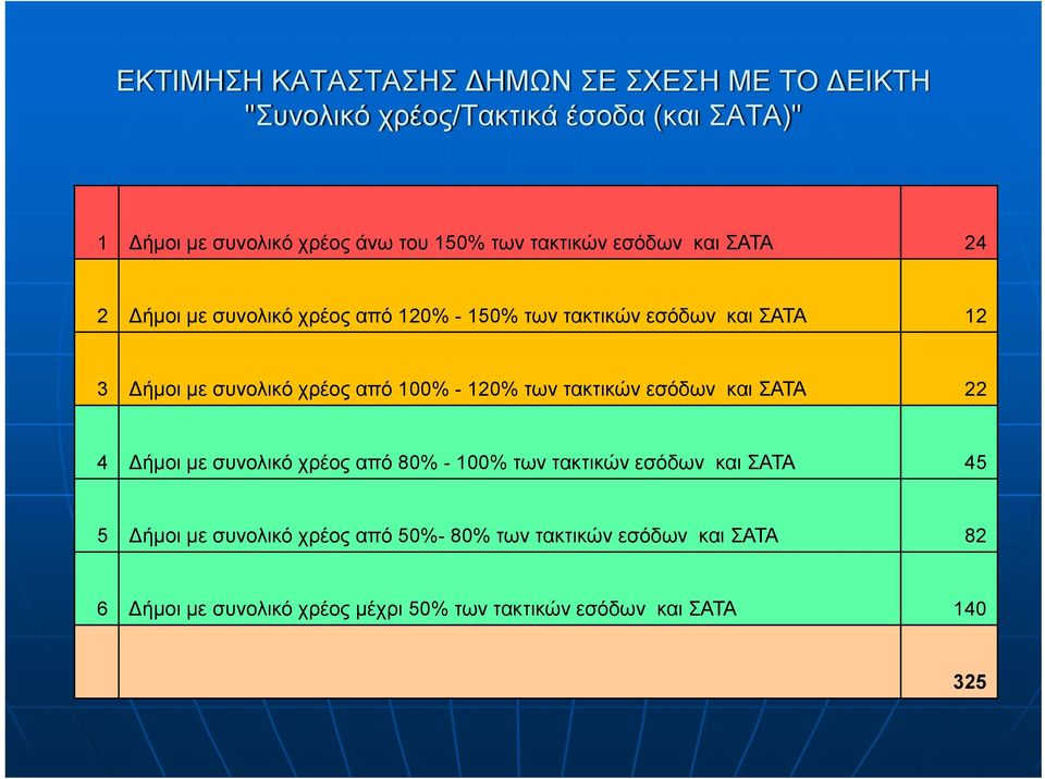 από 100% - 120% των τακτικών εσόδων και ΣΑΤΑ 22 4 Δήμοι με συνολικό χρέος από 80% - 100% των τακτικών εσόδων και ΣΑΤΑ 45 5 Δήμοι με