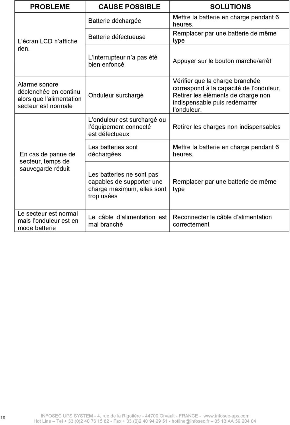 surcharg L onduleur est surcharg ou l quipement connect est dfectueux Les batteries sont dcharges Les batteries ne sont pas capables de supporter une charge maximum, elles sont trop uses Vrifier que