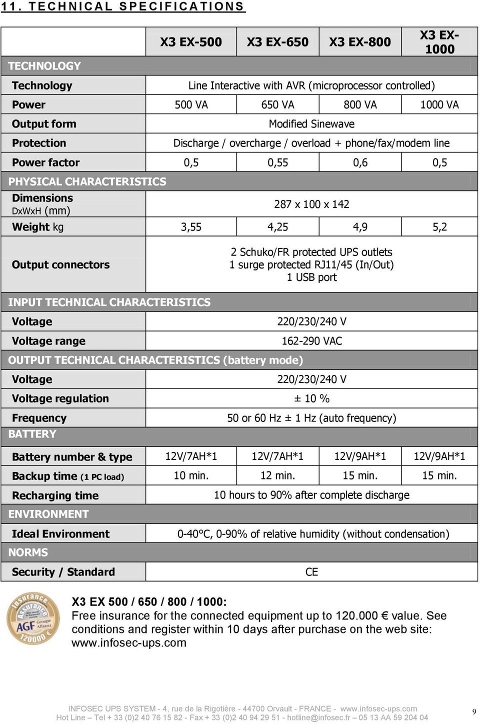 Weight kg 3,55 4,25 4,9 5,2 Output connectors 2 Schuko/FR protected UPS outlets 1 surge protected RJ11/45 (In/Out) 1 USB port INPUT TECHNICAL CHARACTERISTICS Voltage Voltage range OUTPUT TECHNICAL