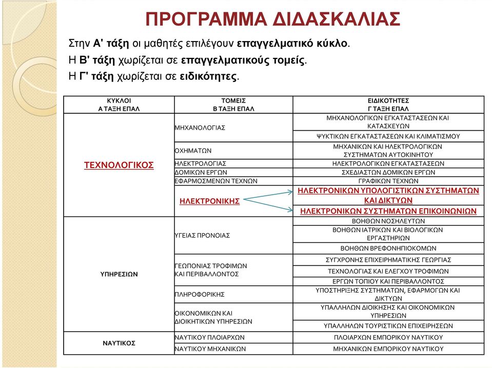 ΠΕΡΙΒΑΛΛΟΝΤΟΣ ΠΛΗΡΟΦΟΡΙΚΗΣ ΟΙΚΟΝΟΜΙΚΩΝ ΚΑΙ ΔΙΟΙΚΗΤΙΚΩΝ ΥΠΗΡΕΣΙΩΝ ΝΑΥΤΙΚΟΥ ΠΛΟΙΑΡΧΩΝ ΝΑΥΤΙΚΟΥ ΜΗΧΑΝΙΚΩΝ ΕΙΔΙΚΟΤΗΤΕΣ Γ ΤΑΞΗ ΕΠΑΛ ΜΗΧΑΝΟΛΟΓΙΚΩΝ ΕΓΚΑΤΑΣΤΑΣΕΩΝ ΚΑΙ ΚΑΤΑΣΚΕΥΩΝ ΨΥΚΤΙΚΩΝ ΕΓΚΑΤΑΣΤΑΣΕΩΝ ΚΑΙ