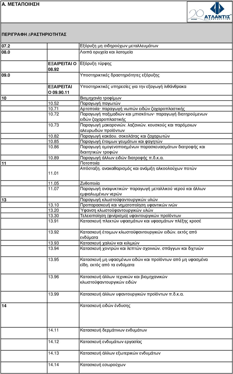 71 Αρτοποιία παραγωγή νωπών ειδών ζαχαροπλαστικής 10.72 Παραγωγή παξιµαδιών και µπισκότων παραγωγή διατηρούµενων ειδών ζαχαροπλαστικής 10.73 Παραγωγή µακαρονιών. λαζανιών.