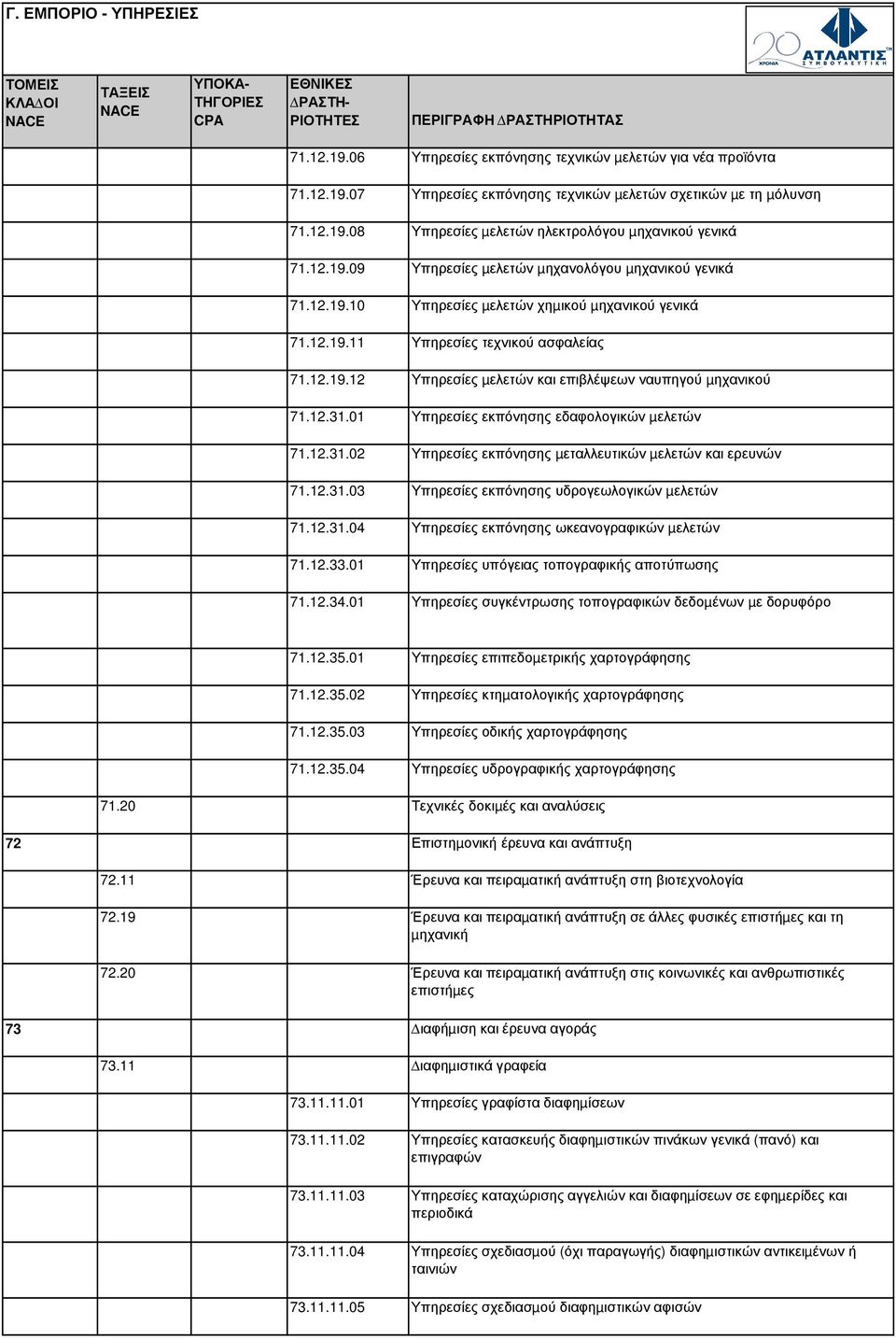 12.31.01 Υπηρεσίες εκπόνησης εδαφολογικών µελετών 71.12.31.02 Υπηρεσίες εκπόνησης µεταλλευτικών µελετών και ερευνών 71.12.31.03 Υπηρεσίες εκπόνησης υδρογεωλογικών µελετών 71.12.31.04 Υπηρεσίες εκπόνησης ωκεανογραφικών µελετών 71.