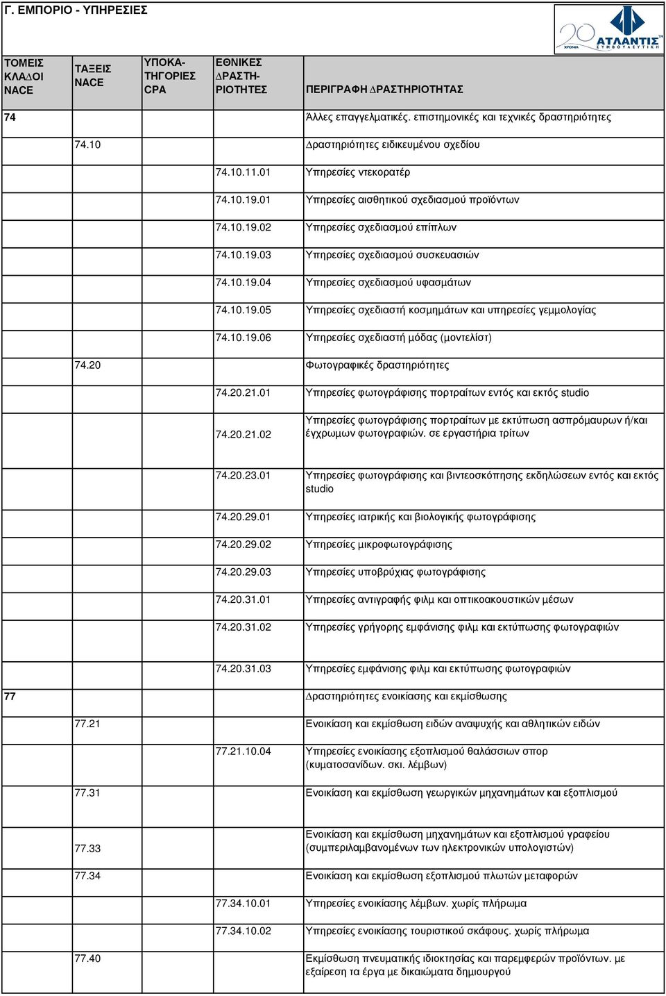 10.19.06 Υπηρεσίες σχεδιαστή µόδας (µοντελίστ) 74.20 Φωτογραφικές δραστηριότητες 74.20.21.01 Υπηρεσίες φωτογράφισης πορτραίτων εντός και εκτός studio 74.20.21.02 Υπηρεσίες φωτογράφισης πορτραίτων µε εκτύπωση ασπρόµαυρων ή/και έγχρωµων φωτογραφιών.
