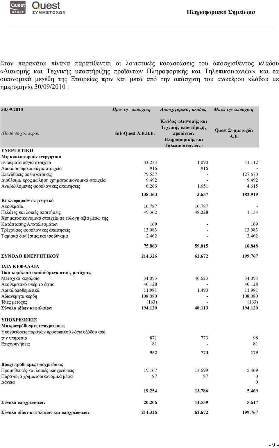 B.E. Κλάδος «ιανοµής και Τεχνικής υποστήριξης προϊόντων Πληροφορικής και Τηλεπικοινωνιών» Quest Συµµετοχών Α.Ε. ΕΝΕΡΓΗΤΙΚΟ Μη κυκλοφορούν ενεργητικό Ενσώµατα πάγια στοιχεία 42.233 1.090 41.