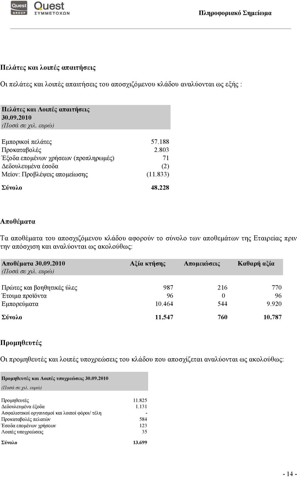 228 Αποθέµατα Τα αποθέµατα του αποσχιζόµενου κλάδου αφορούν το σύνολο των αποθεµάτων της Εταιρείας πριν την απόσχιση και αναλύονται ως ακολούθως: Αποθέµατα 30.09.