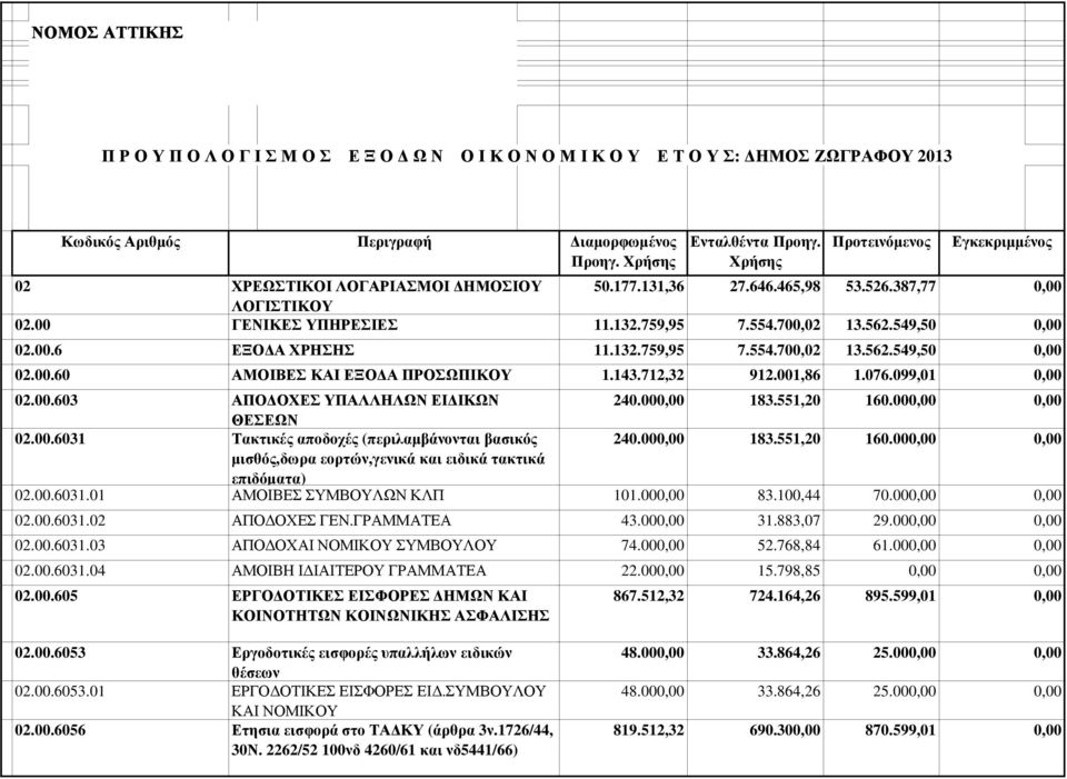 143.712,32 912.001,86 1.076.099,01 02.00.603 ΑΠΟ ΟΧΕΣ ΥΠΑΛΛΗΛΩΝ ΕΙ ΙΚΩΝ 240.00 183.551,20 160.00 ΘΕΣΕΩΝ 02.00.6031 Τακτικές αποδοχές (περιλαµβάνονται βασικός 240.00 183.551,20 160.00 µισθός,δωρα εορτών,γενικά και ειδικά τακτικά επιδόµατα) 02.