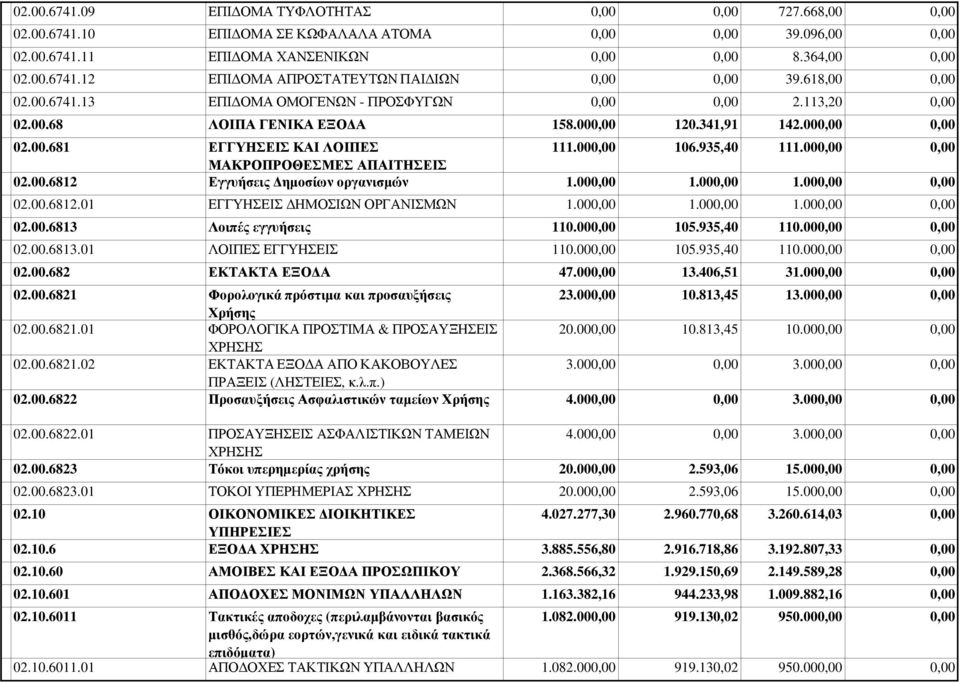 00 1.00 1.00 02.00.6813 Λοιπές εγγυήσεις 110.00 105.935,40 110.00 02.00.6813.01 ΛΟΙΠΕΣ ΕΓΓΥΗΣΕΙΣ 110.00 105.935,40 110.00 02.00.682 ΕΚΤΑΚΤΑ ΕΞΟ Α 47.00 13.406,51 31.00 02.00.6821 Φορολογικά πρόστιµα και προσαυξήσεις 23.