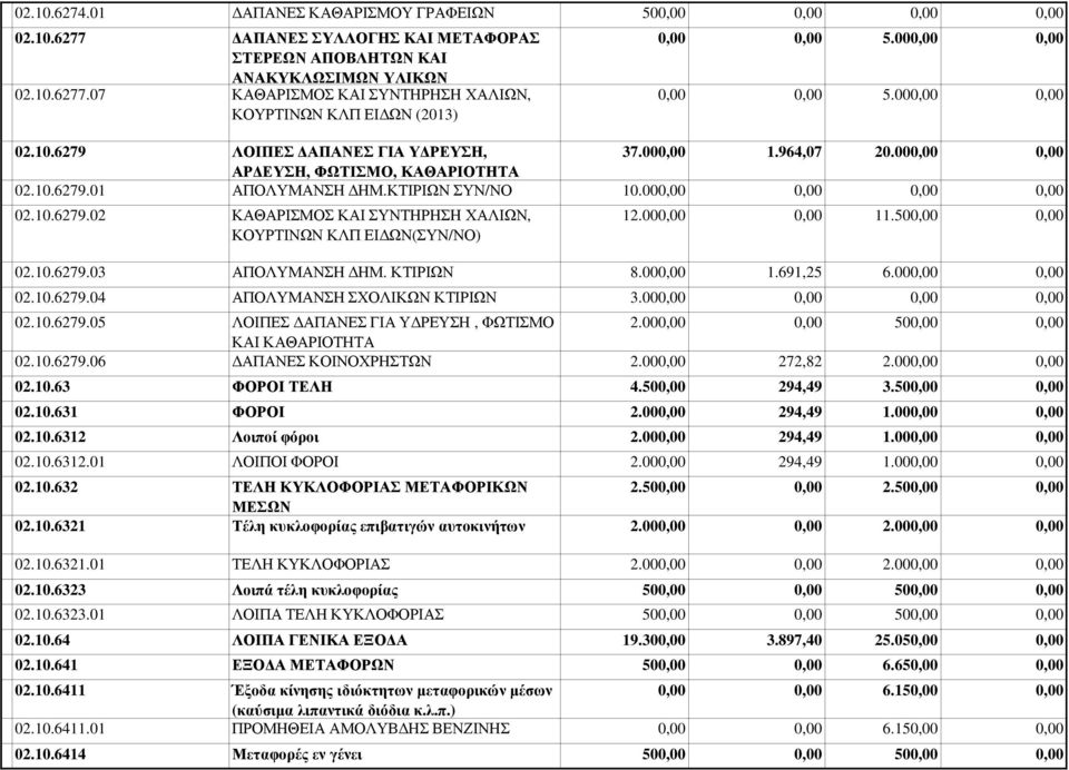 00 11.50 02.10.6279.03 ΑΠΟΛΥΜΑΝΣΗ ΗΜ. ΚΤΙΡΙΩΝ 8.00 1.691,25 6.00 02.10.6279.04 ΑΠΟΛΥΜΑΝΣΗ ΣΧΟΛΙΚΩΝ ΚΤΙΡΙΩΝ 3.00 02.10.6279.05 ΛΟΙΠΕΣ ΑΠΑΝΕΣ ΓΙΑ Υ ΡΕΥΣΗ, ΦΩΤΙΣΜΟ 2.00 50 ΚΑΙ ΚΑΘΑΡΙΟΤΗΤΑ 02.10.6279.06 ΑΠΑΝΕΣ ΚΟΙΝΟΧΡΗΣΤΩΝ 2.