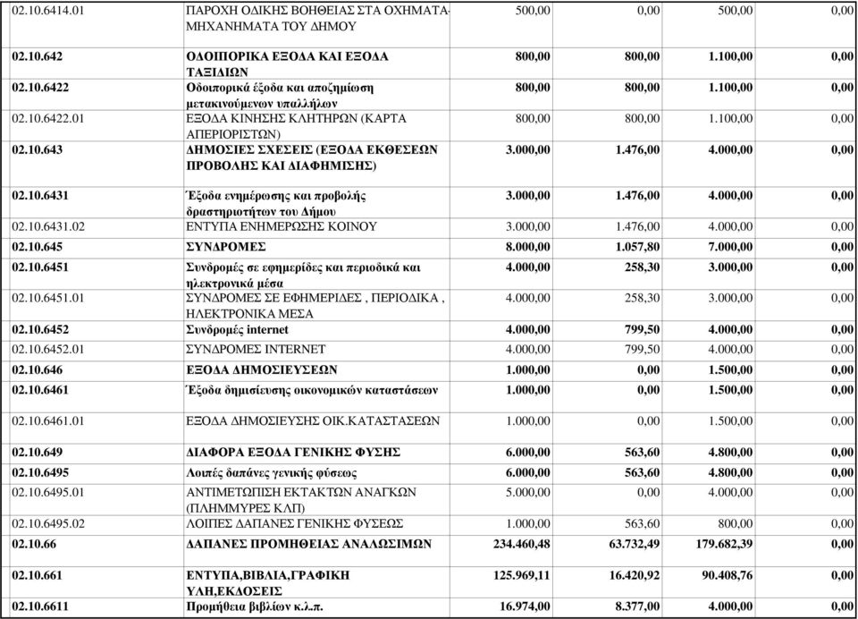 10.6431.02 ΕΝΤΥΠΑ ΕΝΗΜΕΡΩΣΗΣ ΚΟΙΝΟΥ 3.00 1.476,00 4.00 02.10.645 ΣΥΝ ΡΟΜΕΣ 8.00 1.057,80 7.00 02.10.6451 Συνδροµές σε εφηµερίδες και περιοδικά και 4.00 258,30 3.00 ηλεκτρονικά µέσα 02.10.6451.01 ΣΥΝ ΡΟΜΕΣ ΣΕ ΕΦΗΜΕΡΙ ΕΣ, ΠΕΡΙΟ ΙΚΑ, 4.