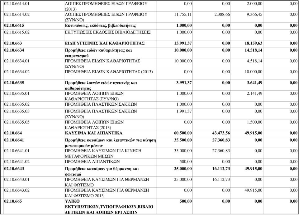 00 4.518,14 (ΣΥΝ/ΝΟ) 02.10.6634.02 ΠΡΟΜΗΘΕΙΑ ΕΙ ΩΝ ΚΑΘΑΡΙΟΤΗΤΑΣ (2013) 10.00 02.10.6635 Προµήθεια λοιπών ειδών υγειεινής και 3.991,37 3.641,49 καθαριότητας 02.10.6635.01 ΠΡΟΜΗΘΕΙΑ ΛΟΙΠΩΝ ΕΙ ΩΝ 1.00 2.