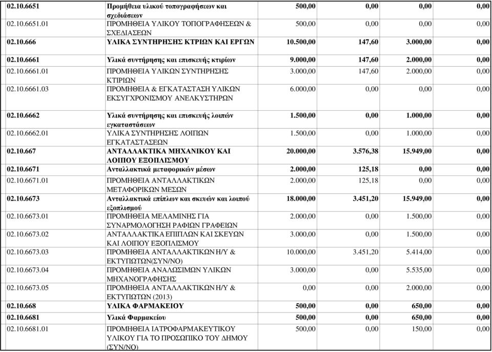 50 1.00 εγκαταστάσεων 02.10.6662.01 ΥΛΙΚΑ ΣΥΝΤΗΡΗΣΗΣ ΛΟΙΠΩΝ 1.50 1.00 ΕΓΚΑΤΑΣΤΑΣΕΩΝ 02.10.667 ΑΝΤΑΛΛΑΚΤΙΚΑ ΜΗΧΑΝΙΚΟΥ ΚΑΙ 20.00 3.576,38 15.949,00 ΛΟΙΠΟΥ ΕΞΟΠΛΙΣΜΟΥ 02.10.6671 Ανταλλακτικά µεταφορικών µέσων 2.