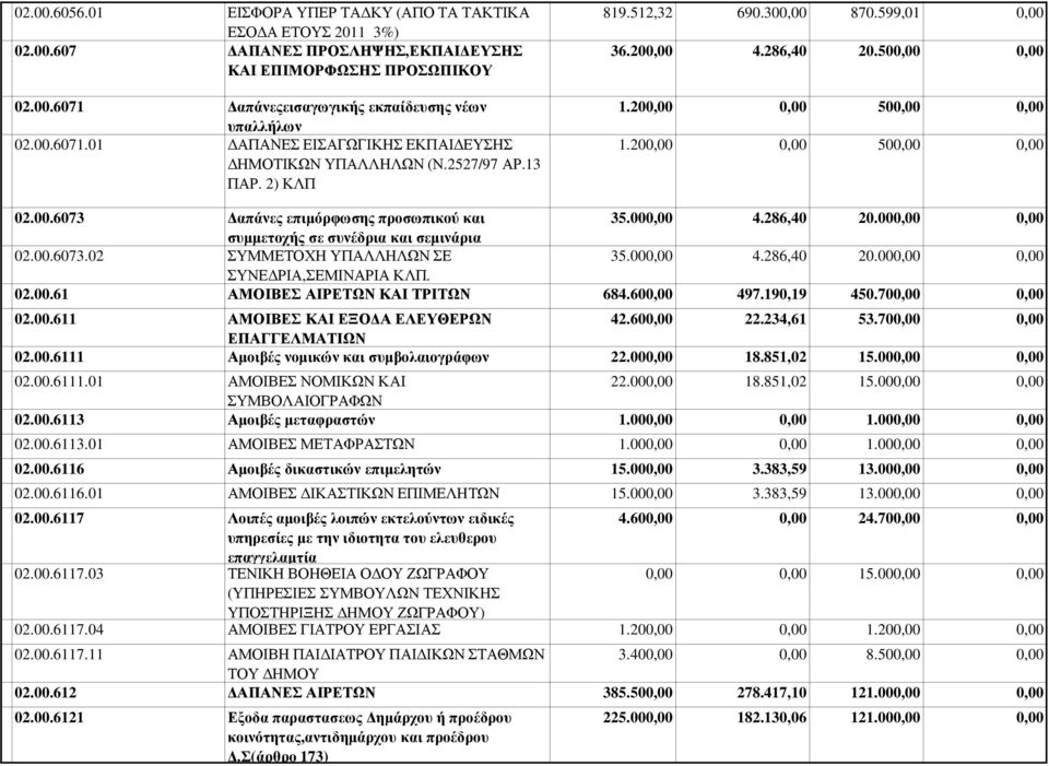 20 50 02.00.6073 απάνες επιµόρφωσης προσωπικού και 35.00 4.286,40 20.00 συµµετοχής σε συνέδρια και σεµινάρια 02.00.6073.02 ΣΥΜΜΕΤΟΧΗ ΥΠΑΛΛΗΛΩΝ ΣΕ 35.00 4.286,40 20.00 ΣΥΝΕ ΡΙΑ,ΣΕΜΙΝΑΡΙΑ ΚΛΠ. 02.00.61 ΑΜΟΙΒΕΣ ΑΙΡΕΤΩΝ ΚΑΙ ΤΡΙΤΩΝ 684.