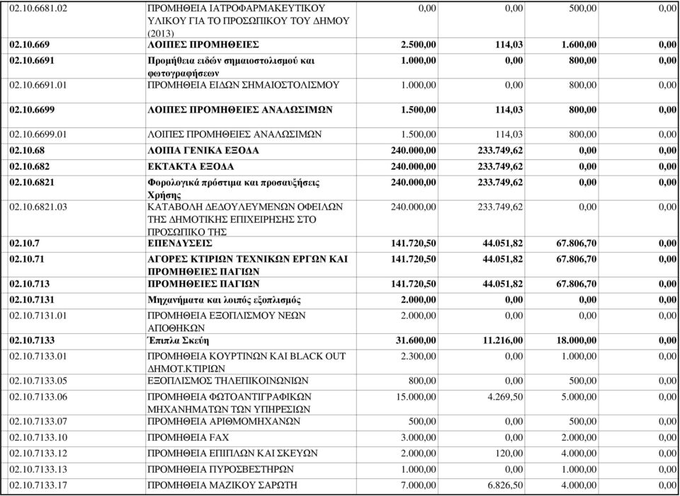 00 233.749,62 02.10.682 ΕΚΤΑΚΤΑ ΕΞΟ Α 240.00 233.749,62 02.10.6821 Φορολογικά πρόστιµα και προσαυξήσεις 240.00 233.749,62 Χρήσης 02.10.6821.03 ΚΑΤΑΒΟΛΗ Ε ΟΥΛΕΥΜΕΝΩΝ ΟΦΕΙΛΩΝ 240.00 233.749,62 ΤΗΣ ΗΜΟΤΙΚΗΣ ΕΠΙΧΕΙΡΗΣΗΣ ΣΤΟ ΠΡΟΣΩΠΙΚΟ ΤΗΣ 02.