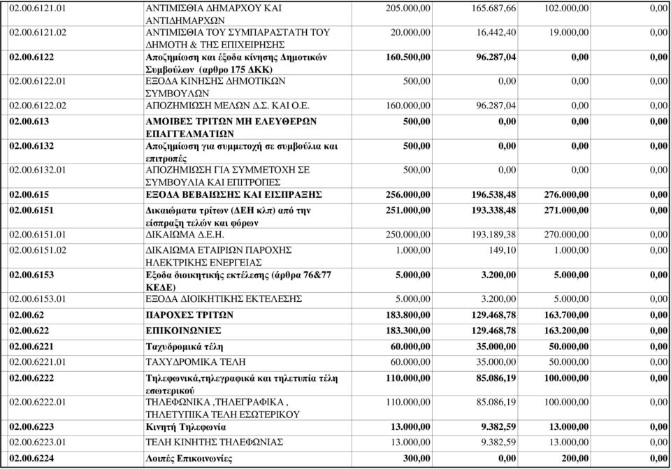 00.6132 Αποζηµίωση για συµµετοχή σε συµβούλια και 50 επιτροπές 02.00.6132.01 ΑΠΟΖΗΜΙΩΣΗ ΓΙΑ ΣΥΜΜΕΤΟΧΗ ΣΕ 50 ΣΥΜΒΟΥΛΙΑ ΚΑΙ ΕΠΙΤΡΟΠΕΣ 02.00.615 ΕΞΟ Α ΒΕΒΑΙΩΣΗΣ ΚΑΙ ΕΙΣΠΡΑΞΗΣ 256.00 196.538,48 276.00 02.