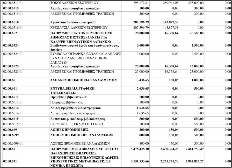 50 ΗΜΟΣΙΑΣ ΠΙΣΤΕΩΣ ( ΑΝΕΙΑ ΓΙΑ ΚΑΛΥΨΗ ΕΠΕΝ ΥΤΙΚΩΝ ΑΠΑΝΩΝ) 02.00.6524 Συµβολαιογραφικά έξοδα και δαπάνες σύναψης 3.00 2.50 δανείων 02.00.6524.01 ΣΥΜΒΟΛΑΙΟΓΡΑΦΙΚΑ ΕΞΟ Α ΚΑΙ ΑΠΑΝΕΣ 3.00 2.50 ΣΥΝΑΨΗΣ ΑΝΕΙΩΝ ΕΠΕΝ ΥΤΙΚΩΝ ΑΠΑΝΩΝ 02.