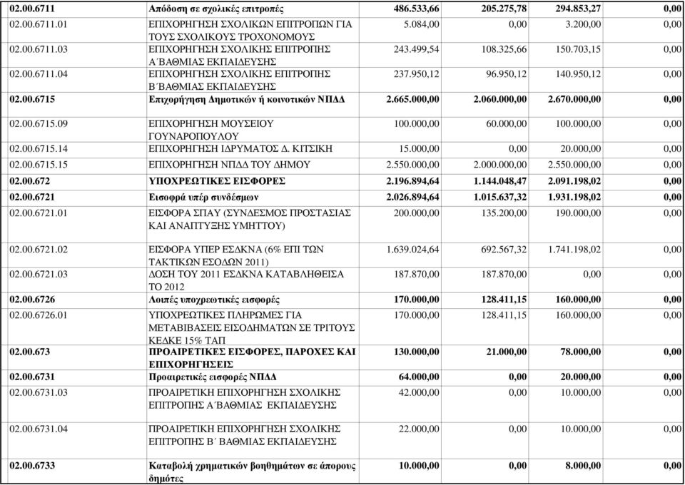 665.00 2.060.00 2.670.00 02.00.6715.09 ΕΠΙΧΟΡΗΓΗΣΗ ΜΟΥΣΕΙΟΥ 100.00 60.00 100.00 ΓΟΥΝΑΡΟΠΟΥΛΟΥ 02.00.6715.14 ΕΠΙΧΟΡΗΓΗΣΗ Ι ΡΥΜΑΤΟΣ. ΚΙΤΣΙΚΗ 15.00 20.00 02.00.6715.15 ΕΠΙΧΟΡΗΓΗΣΗ ΝΠ ΤΟΥ ΗΜΟΥ 2.550.00 2.000.