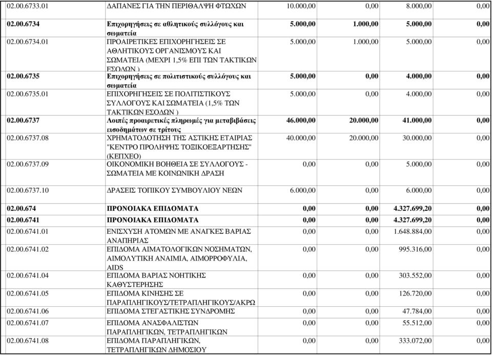 00.6737.08 ΧΡΗΜΑΤΟ ΟΤΗΣΗ ΤΗΣ ΑΣΤΙΚΗΣ ΕΤΑΙΡΙΑΣ "ΚΕΝΤΡΟ ΠΡΟΛΗΨΗΣ ΤΟΞΙΚΟΕΞΑΡΤΗΣΗΣ" (ΚΕΠΧΕΟ) 02.00.6737.09 ΟΙΚΟΝΟΜΙΚΗ ΒΟΗΘΕΙΑ ΣΕ ΣΥΛΛΟΓΟΥΣ - ΣΩΜΑΤΕΙΑ ΜΕ ΚΟΙΝΩΝΙΚΗ ΡΑΣΗ 5.00 1.00 5.00 5.00 1.00 5.00 5.00 4.