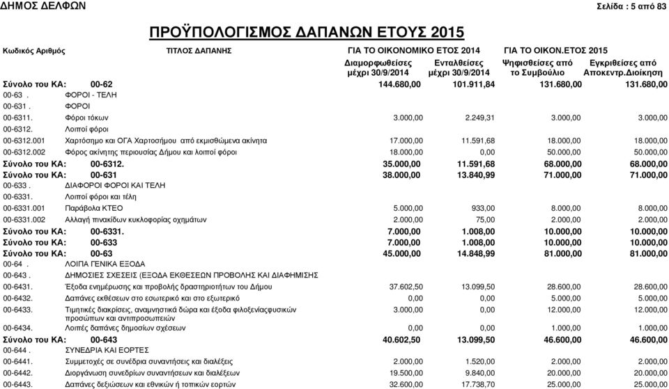 680,00 00-63. ΦΟΡΟΙ - ΤΕΛΗ 00-631. ΦΟΡΟΙ 00-6311. Φόροι τόκων 3.000,00 2.249,31 3.000,00 3.000,00 00-6312. Λοιποί φόροι 00-6312.001 Χαρτόσημο και ΟΓΑ Χαρτοσήμου από εκμισθώμενα ακίνητα 17.000,00 11.