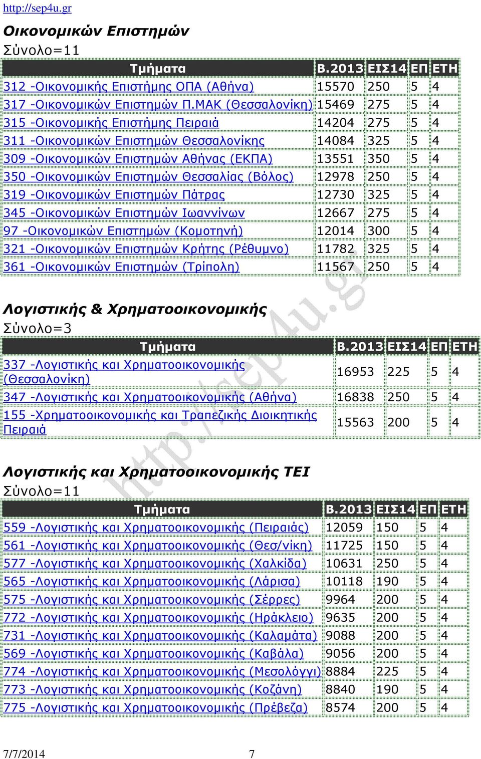 -Οικονομικών Επιστημών Θεσσαλίας (Βόλος) 12978 250 5 4 319 -Οικονομικών Επιστημών Πάτρας 12730 325 5 4 345 -Οικονομικών Επιστημών Ιωαννίνων 12667 275 5 4 97 -Οικονομικών Επιστημών (Κομοτηνή) 12014