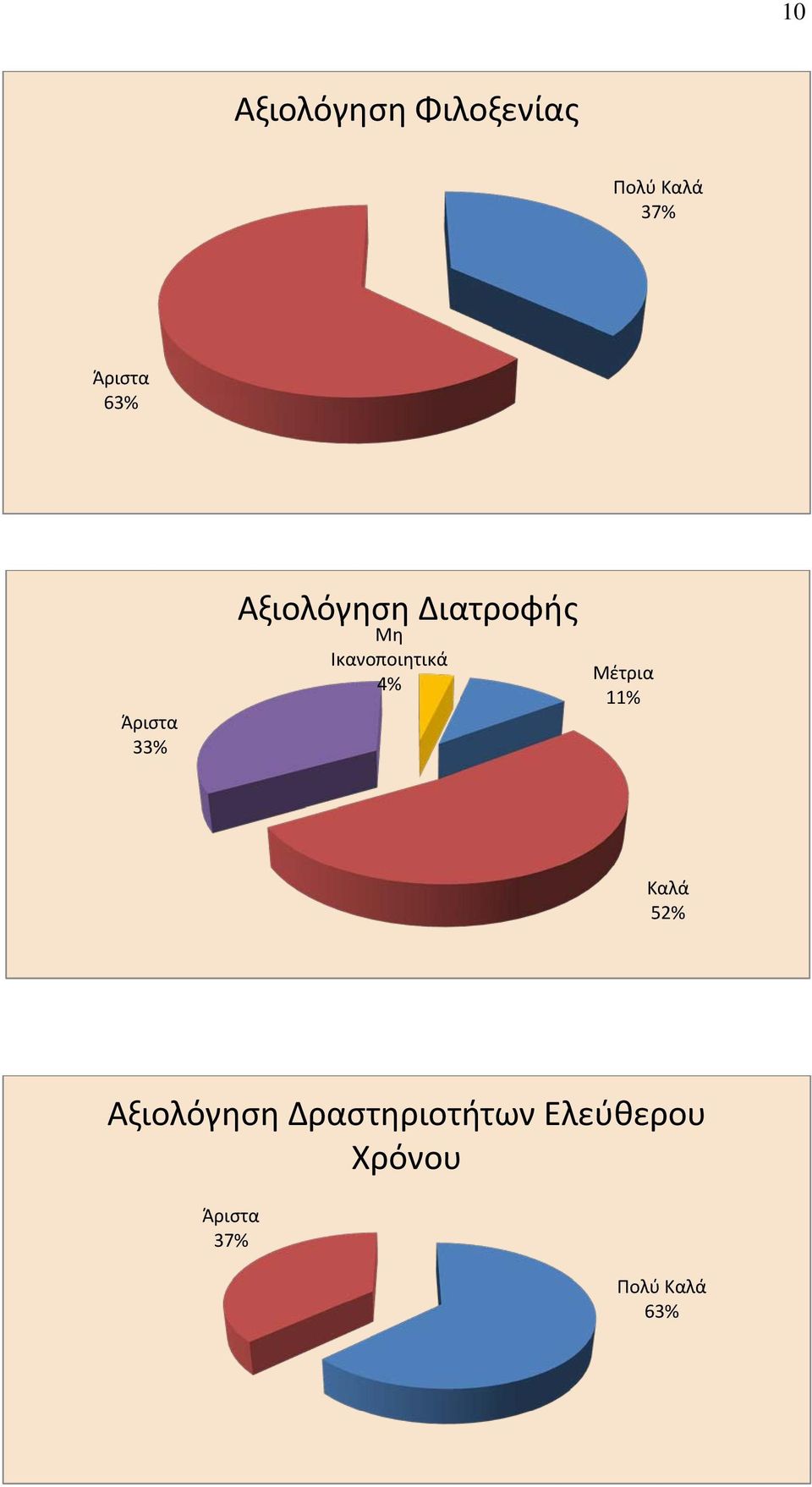 Ικανοποιητικά 4% Μέτρια 11% Καλά 52% Αξιολόγηση