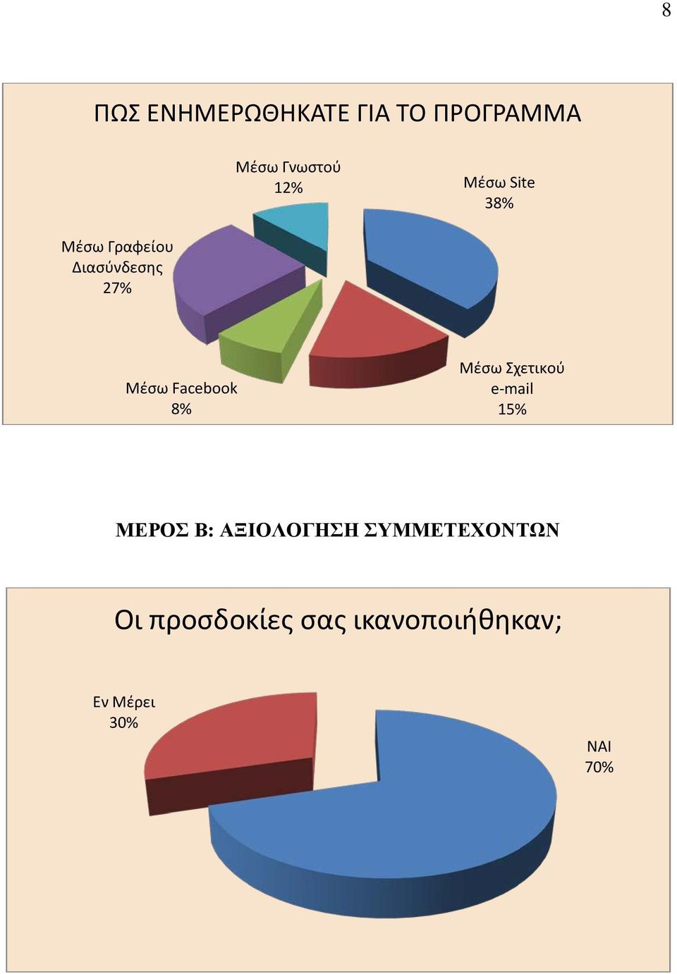 Facebook 8% Μέσω Σχετικού e-mail 15% ΜΕΡΟΣ Β: ΑΞΙΟΛΟΓΗΣΗ