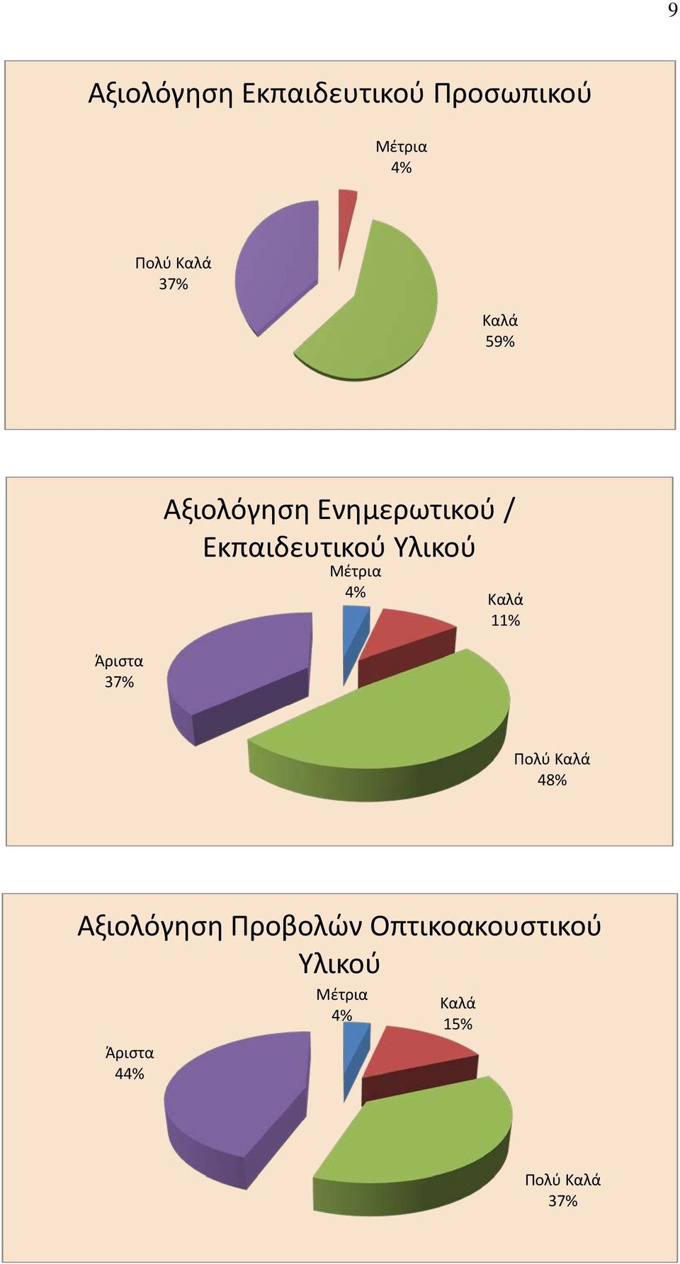 Υλικού Μέτρια 4% Καλά 11% Πολύ Καλά 48% Αξιολόγηση Προβολών