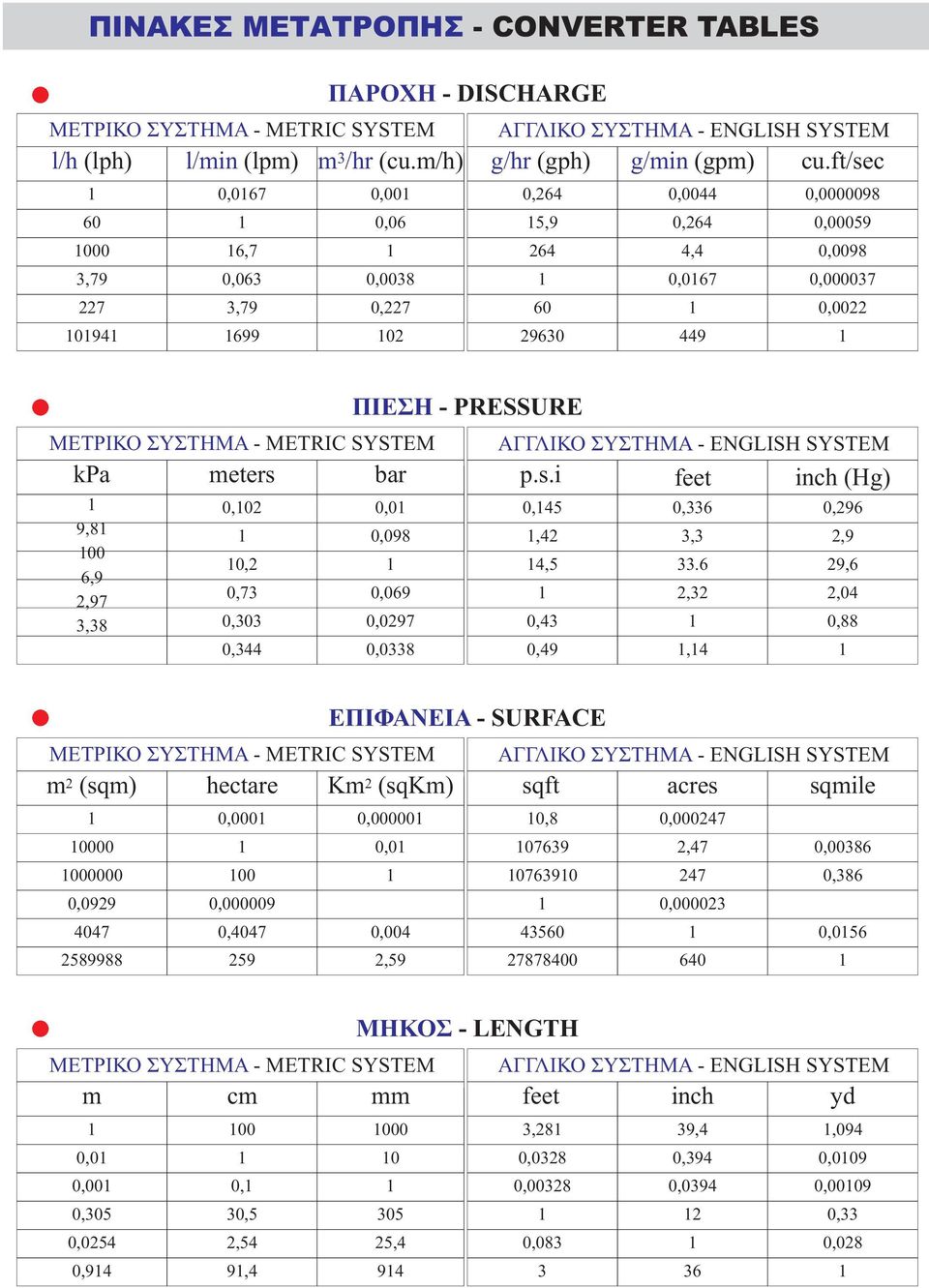 ft/sec,264 5,9 264 6 2963,44,264 4,4,67 449,98,59,98,37,22 ΜΕΤΡΙΚΟ ΣΥΣΤΗΜΑ - METRIC SYSTEM kpa meters bar 9,8 6,9 2,97 3,38,2,2,73,33,344 ΠΙΕΣΗ - PRESSURE,,98,69,297,338 ΑΓΓΛΙΚΟ ΣΥΣΤΗΜΑ - ENGLISH