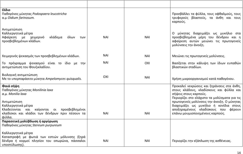 Ο μύκητας διαχειμάζει ως μυκήλιο στα προσβεβλημένα μέρη του δένδρου και η αφαίρεση αυτών μειώνει τις πρωτογενείς μολύνσεις την άνοιξη. Χειμερινός ψεκασμός των προσβεβλημένων κλάδων.