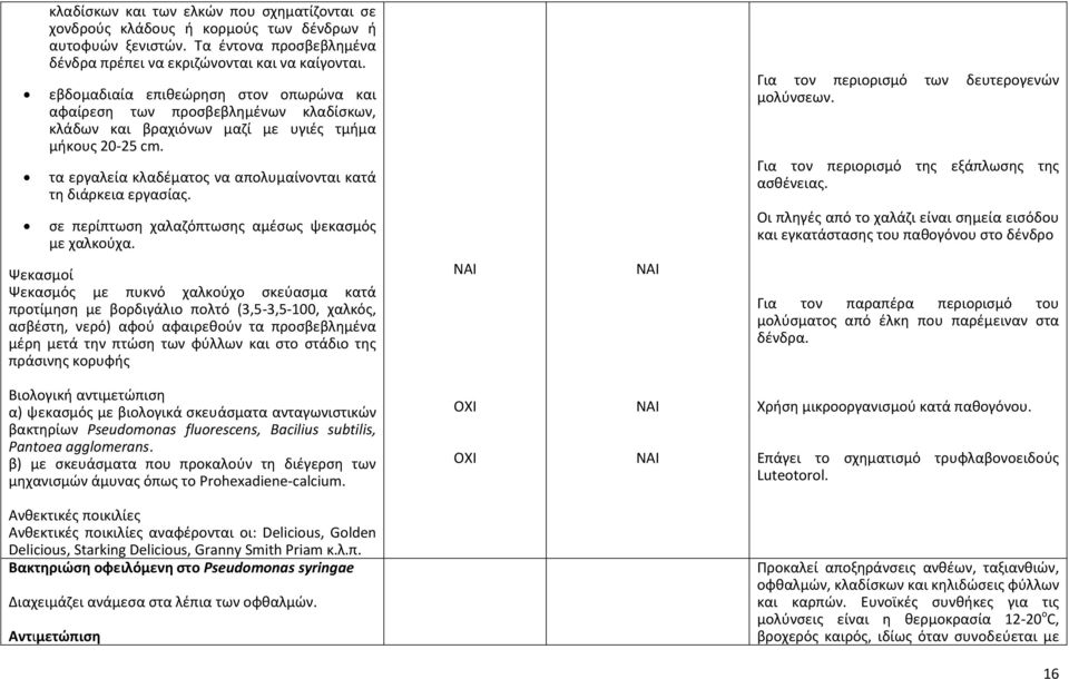 τα εργαλεία κλαδέματος να απολυμαίνονται κατά τη διάρκεια εργασίας. σε περίπτωση χαλαζόπτωσης αμέσως ψεκασμός με χαλκούχα. Για τον περιορισμό των δευτερογενών μολύνσεων.