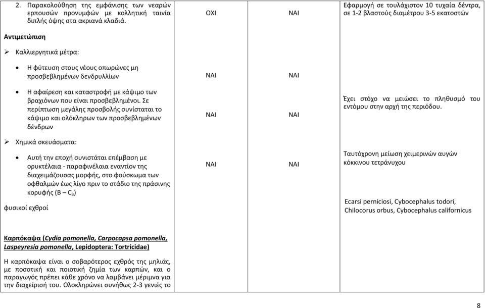 καταστροφή με κάψιμο των βραχιόνων που είναι προσβεβλημένοι.