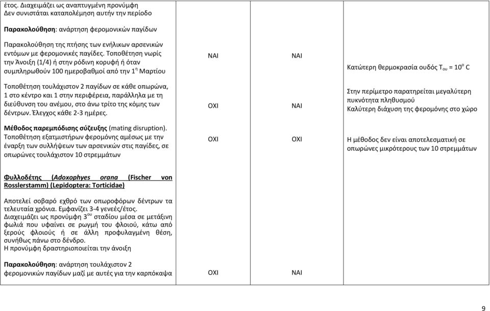 Τοποθέτηση νωρίς την Άνοιξη (1/4) ή στην ρόδινη κορυφή ή όταν συμπληρωθούν 100 ημεροβαθμοί από την 1 η Μαρτίου Κατώτερη θερμοκρασία ουδός T ου = 10 ο C Τοποθέτηση τουλάχιστον 2 παγίδων σε κάθε