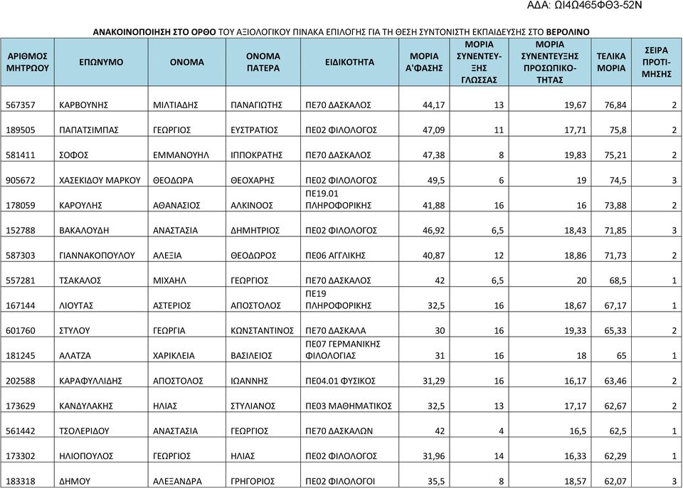 75,21 2 905672 ΧΑΣΕΚΙΔΟΥ ΜΑΡΚΟΥ ΘΕΟΔΩΡΑ ΘΕΟΧΑΡΗΣ ΠΕ02 ΦΙΛΟΛΟΓΟΣ 49,5 6 19 74,5 3 ΠΕ19.