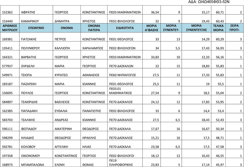 ΜΑΘΗΜΑΤΙΚΩΝ 33,83 10 12,33 56,16 1 577937 ΖΗΡΔΕΛΗ ΜΑΡΙΑ ΓΕΩΡΓΙΟΣ ΠΕ70 ΔΑΣΚΑΛΩΝ 22 15 18,83 55,83 1 549971 ΤΣΙΟΠΑ ΚΥΡΑΤΣΩ ΑΘΑΝΑΣΙΟΣ ΠΕ60 ΝΗΠΙΑΓΩΓΟΣ 27,5 11 17,33 55,83 1 183187 ΠΑΖΑΡΣΚΗ ΜΑΡΙΑ ΙΩΑΝΝΗΣ