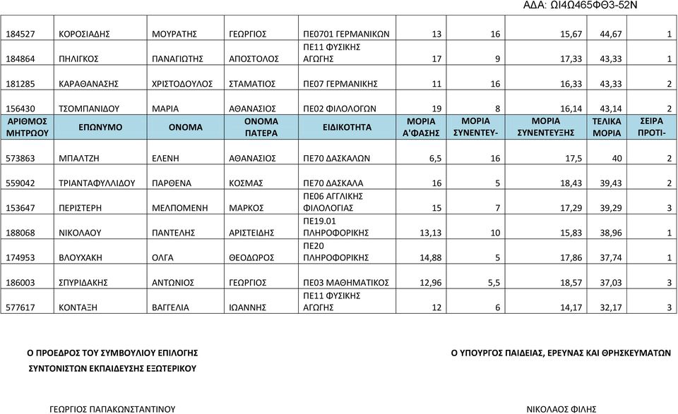 ΑΘΑΝΑΣΙΟΣ ΠΕ70 ΔΑΣΚΑΛΩΝ 6,5 16 17,5 40 2 559042 ΤΡΙΑΝΤΑΦΥΛΛΙΔΟΥ ΠΑΡΘΕΝΑ ΚΟΣΜΑΣ ΠΕ70 ΔΑΣΚΑΛΑ 16 5 18,43 39,43 2 153647 ΠΕΡΙΣΤΕΡΗ ΜΕΛΠΟΜΕΝΗ ΜΑΡΚΟΣ ΠΕ06 ΑΓΓΛΙΚΗΣ ΦΙΛΟΛΟΓΙΑΣ 15 7 17,29 39,29 3 188068