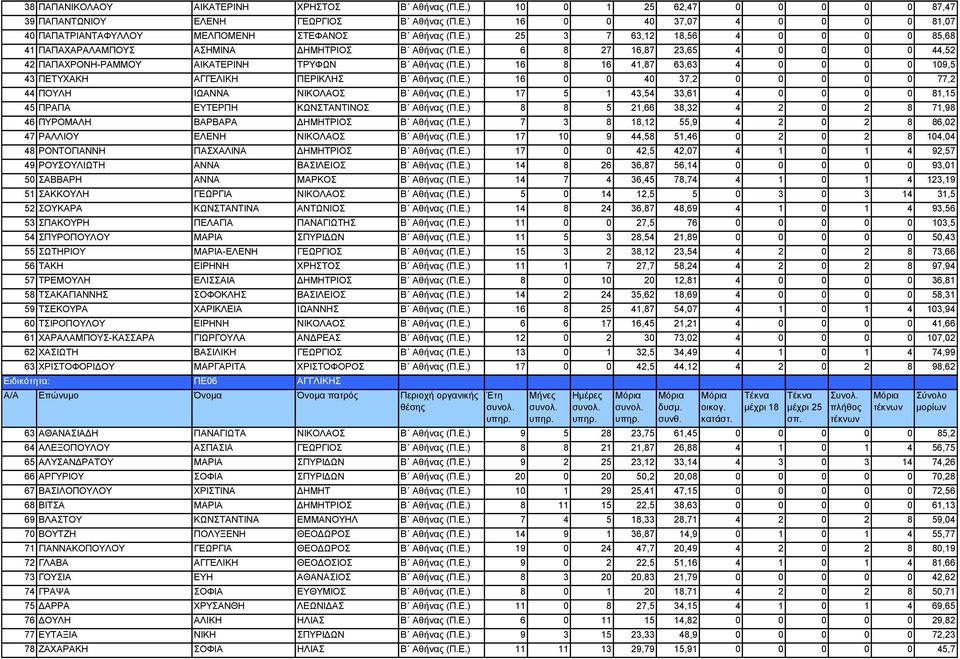 Ε.) 16 0 0 40 37,2 0 0 0 0 0 77,2 44 ΠΟΥΛΗ ΙΩΑΝΝΑ ΝΙΚΟΛΑΟΣ Β Αθήνας (Π.Ε.) 17 5 1 43,54 33,61 4 0 0 0 0 81,15 45 ΠΡΑΠΑ ΕΥΤΕΡΠΗ ΚΩΝΣΤΑΝΤΙΝΟΣ Β Αθήνας (Π.Ε.) 8 8 5 21,66 38,32 4 2 0 2 8 71,98 46 ΠΥΡΟΜΑΛΗ ΒΑΡΒΑΡΑ ΔΗΜΗΤΡΙΟΣ Β Αθήνας (Π.