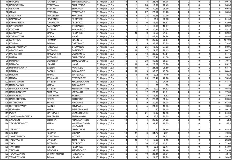 Ε.) 10 1 11 25,2 28,38 4 1 0 1 4 61,58 85 ΚΑΡΚΑΛΕΤΣΗ ΠΑΝΑΓΙΩΤΑ ΓΕΩΡΓΙΟΣ Β Αθήνας (Π.Ε.) 7 8 6 19,16 18,87 4 0 0 0 0 42,03 86 ΚΑΤΣΙΑΒΑΡΑ ΑΛΕΞΑΝΔΡΑ ΣΤΕΦΑΝΟΣ Β Αθήνας (Π.Ε.) 7 7 11 18,95 13,07 0 0 0 0 0 32,02 87 ΚΟΖΟΝΗ ΕΥΓΕΝΙΑ ΑΘΑΝΑΣΙΟΣ Β Αθήνας (Π.