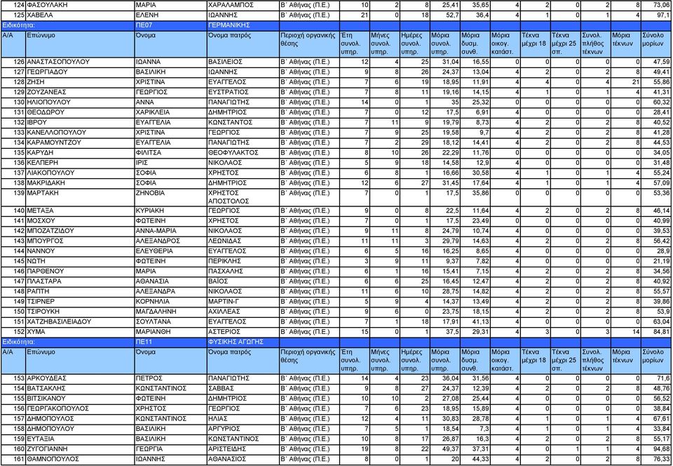 Ε.) 7 8 11 19,16 14,15 4 1 0 1 4 41,31 130 ΗΛΙΟΠΟΥΛΟΥ ΑΝΝΑ ΠΑΝΑΓΙΩΤΗΣ Β Αθήνας (Π.Ε.) 14 0 1 35 25,32 0 0 0 0 0 60,32 131 ΘΕΟΔΩΡΟΥ ΧΑΡΙΚΛΕΙΑ ΔΗΜΗΤΡΙΟΣ Β Αθήνας (Π.Ε.) 7 0 12 17,5 6,91 4 0 0 0 0 28,41 132 ΙΒΡΟΥ ΕΥΑΓΓΕΛΙΑ ΚΩΝΣΤΑΝΤΟΣ Β Αθήνας (Π.