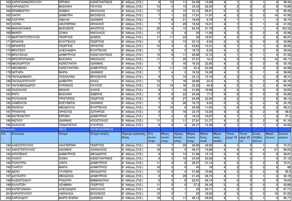 Ε.) 7 4 29 18,54 15,01 4 1 0 1 4 41,55 168 ΜΑΚΑΝΤΑΝΗΣ ΒΑΣΙΛΕΙΟΣ ΦΙΛΙΠΠΟΣ Β Αθήνας (Π.Ε.) 25 4 15 63,54 31,78 4 1 0 1 4 103,32 169 ΜΑΝΟΥ ΣΟΦΙΑ ΝΙΚΟΛΑΟΣ Β Αθήνας (Π.Ε.) 12 0 8 30 11,98 4 2 0 2 8 53,98 170 ΜΑΡΓΑΡΙΤΟΠΟΥΛΟΣ ΓΕΩΡΓΙΟΣ ΔΗΜΟΣ Β Αθήνας (Π.