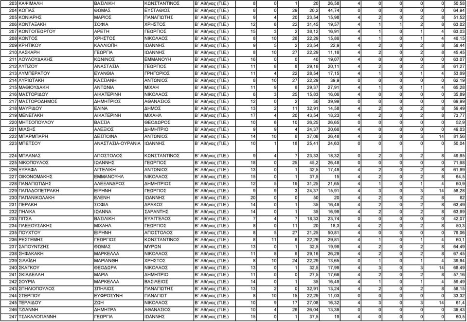 Ε.) 8 10 26 22,29 15,86 4 1 0 1 4 46,15 209 ΚΡΗΤΙΚΟΥ ΚΑΛΛΙΟΠΗ ΙΩΑΝΝΗΣ Β Αθήνας (Π.Ε.) 9 5 2 23,54 22,9 4 2 0 2 8 58,44 210 ΛΑΣΚΑΡΗ ΓΕΩΡΓΙΑ ΙΩΑΝΝΗΣ Β Αθήνας (Π.Ε.) 8 10 27 22,29 11,16 4 2 0 2 8 45,45 211 ΛΟΥΛΟΥΔΑΚΗΣ ΚΩΝ/ΝΟΣ ΕΜΜΑΝΟΥΗ Β Αθήνας (Π.