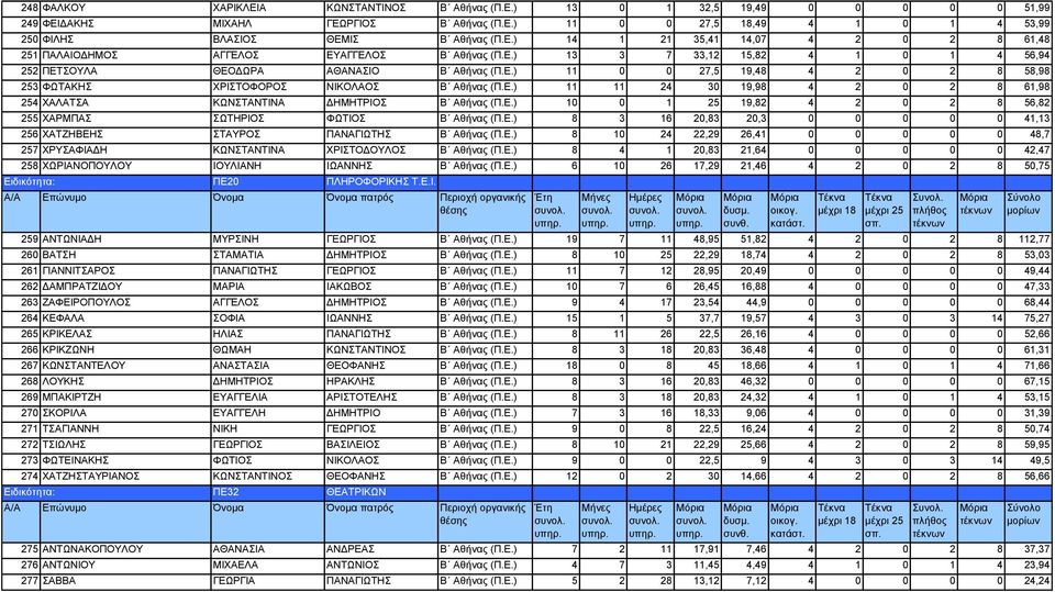 Ε.) 11 11 24 30 19,98 4 2 0 2 8 61,98 254 ΧΑΛΑΤΣΑ ΚΩΝΣΤΑΝΤΙΝΑ ΔΗΜΗΤΡΙΟΣ Β Αθήνας (Π.Ε.) 10 0 1 25 19,82 4 2 0 2 8 56,82 255 ΧΑΡΜΠΑΣ ΣΩΤΗΡΙΟΣ ΦΩΤΙΟΣ Β Αθήνας (Π.Ε.) 8 3 16 20,83 20,3 0 0 0 0 0 41,13 256 ΧΑΤΖΗΒΕΗΣ ΣΤΑΥΡΟΣ ΠΑΝΑΓΙΩΤΗΣ Β Αθήνας (Π.