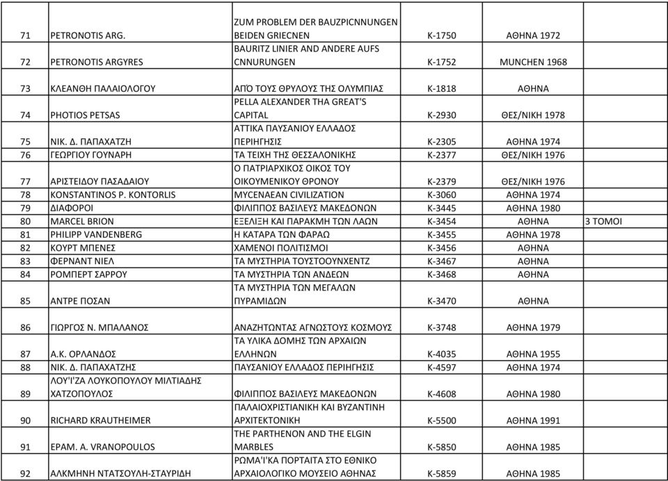 ΟΛΥΜΠΙΑΣ Κ 1818 ΑΘΗΝΑ 74 PHOTIOS PETSAS PELLA ALEXANDER THA GREAT'S CAPITAL Κ 2930 ΘΕΣ/ΝΙΚΗ 1978 75 ΝΙΚ. Δ.
