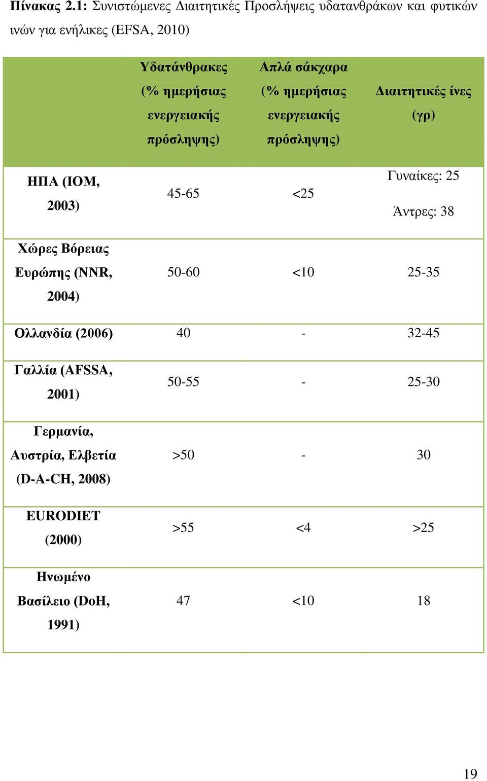 ενεργειακής πρόσληψης) Απλά σάκχαρα (% ημερήσιας ενεργειακής πρόσληψης) Διαιτητικές ίνες (γρ) ΗΠΑ (ΙΟΜ, 2003) 45-65 <25