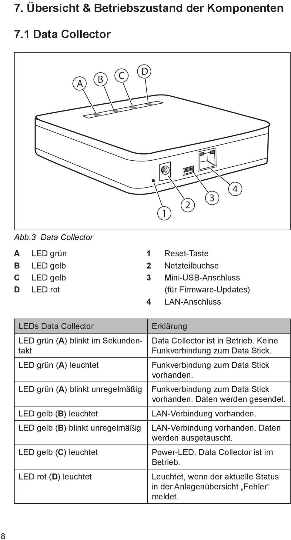 Sekundentakt LED grün (A) leuchtet LED grün (A) blinkt unregelmäßig LED gelb (B) leuchtet LED gelb (B) blinkt unregelmäßig LED gelb (C) leuchtet LED rot (D) leuchtet Erklärung Data Collector ist in