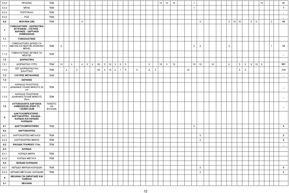 2.2 ΣΕΤ ΙΟΡΘΩΤΙΚΟ ΚΑΙ ΙΑΛΥΤΙΚΟ 4 4 50 5 10 2 1 5 5 5 3 10 5 5 114 7.3 ΞΥΣΤΡΕΣ ΜΕΤΑΛΛΙΚΕΣ 7.4 ΧΑΡΑΚΕΣ 7.4.1 7.4.2 7.