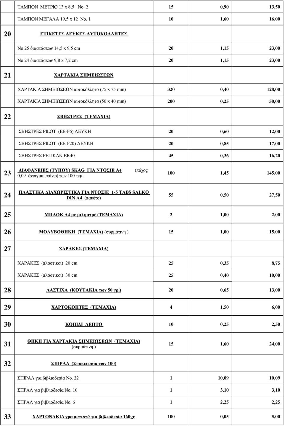 75 mm) 320 0,40 128,00 ΧΑΡΤΑΚΙΑ ΣΗΜΕΙΩΣΕΩΝ αυτοκόλλητα (50 x 40 mm) 200 0,25 50,00 22 ΣΒΗΣΤΡΕΣ (ΤΕΜΑΧΙΑ) ΣΒΗΣΤΡΕΣ PILOT (EE-F6) ΛΕΥΚΗ 20 0,60 12,00 ΣΒΗΣΤΡΕΣ PILOT (EE-F20) ΛΕΥΚΗ 20 0,85 17,00