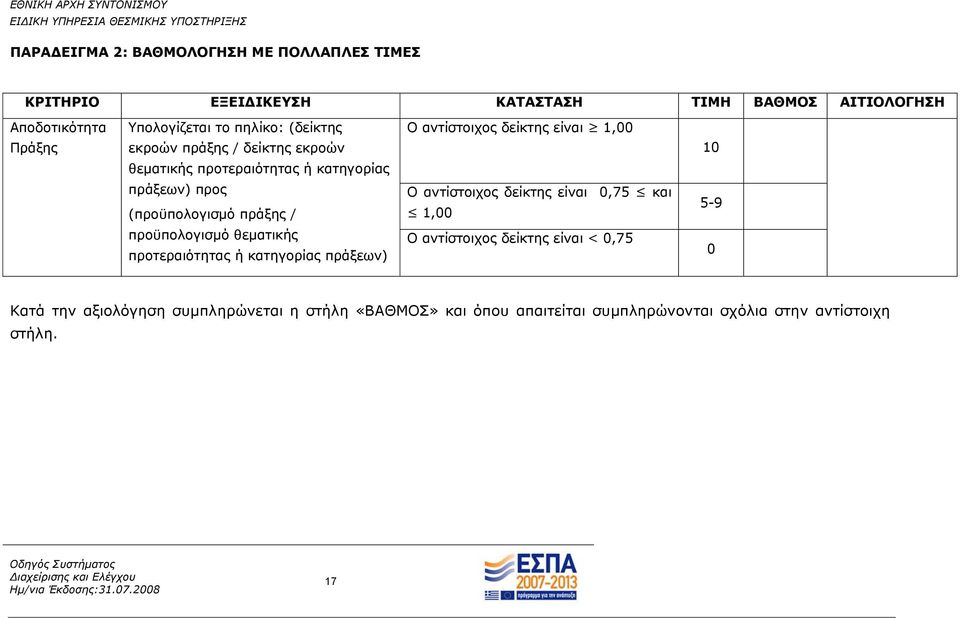 δείκτης είναι 1,00 Ο αντίστοιχος δείκτης είναι 0,75 και 1,00 10 5-9 προϋπολογισμό θεματικής προτεραιότητας ή κατηγορίας πράξεων) Ο