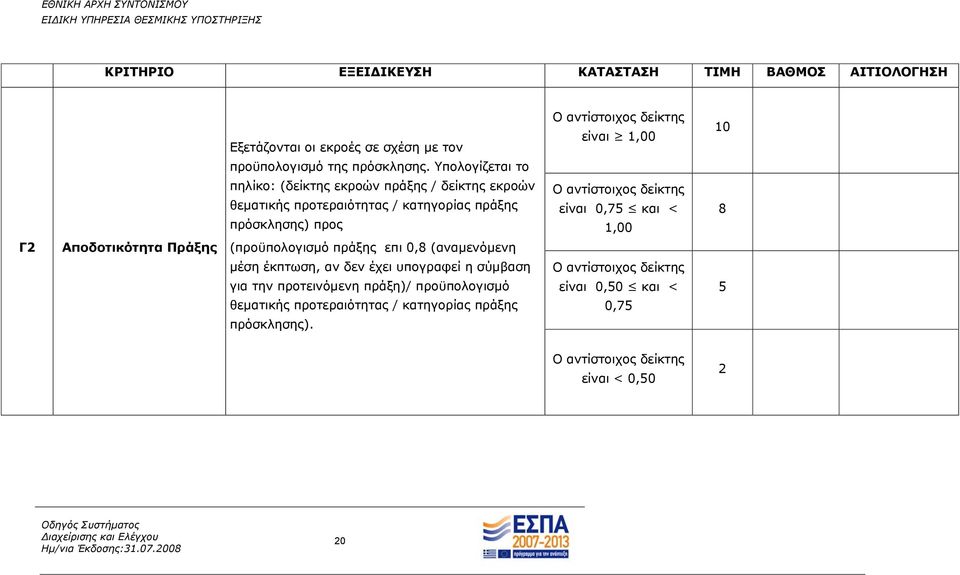 1,00 Ο αντίστοιχος δείκτης είναι 0,75 και < 1,00 10 8 Γ2 Αποδοτικότητα Πράξης (προϋπολογισμό πράξης επι 0,8 (αναμενόμενη μέση έκπτωση, αν δεν έχει υπογραφεί