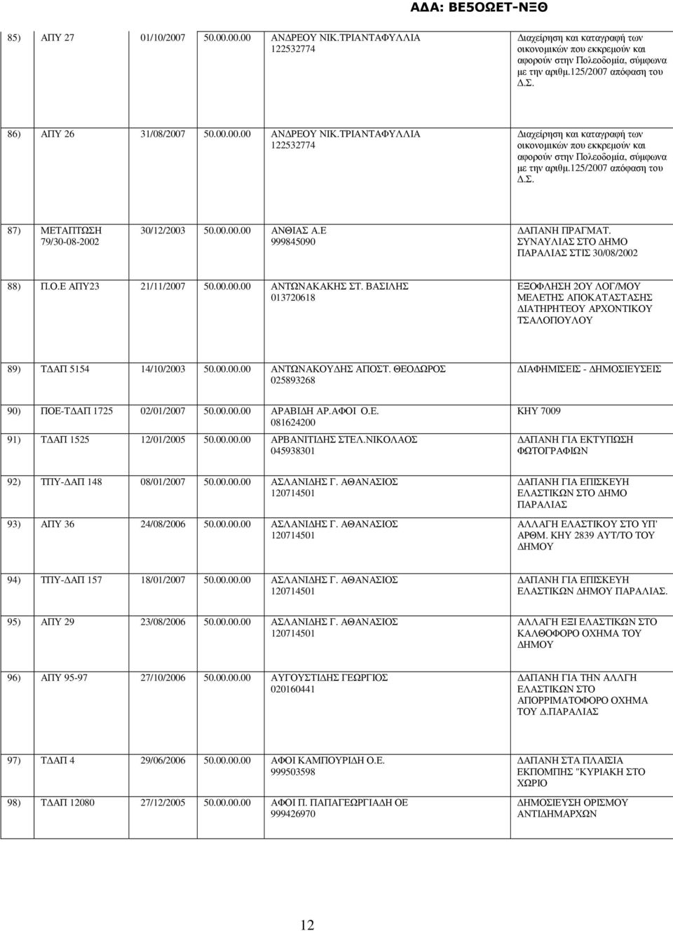 00.00.00 ΑΝΘΙΑΣ Α.Ε 999845090 ΑΠΑΝΗ ΠΡΑΓΜΑΤ. ΣΥΝΑΥΛΙΑΣ ΣΤΟ ΗΜΟ ΠΑΡΑΛΙΑΣ ΣΤΙΣ 30/08/2002 88) Π.Ο.Ε ΑΠΥ23 21/11/2007 50.00.00.00 ΑΝΤΩΝΑΚΑΚΗΣ ΣΤ.