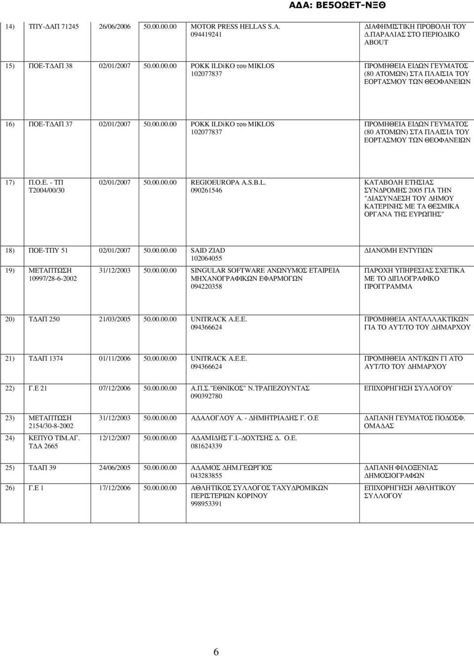 00.00.00 SAID ZIAD 102064055 19) ΜΕΤΑΠΤΩΣΗ 10997/28-6-2002 31/12/2003 50.00.00.00 SINGULAR SOFTWARE ΑΝΩΝΥΜΟΣ ΕΤΑΙΡΕΙΑ ΜΗΧΑΝΟΓΡΑΦΙΚΩΝ ΕΦΑΡΜΟΓΩΝ 094220358 ΙΑΝΟΜΗ ΕΝΤΥΠΩΝ ΠΑΡΟΧΗ ΥΠΗΡΕΣΙΑΣ ΣΧΕΤΙΚΑ ΜΕ ΤΟ ΙΠΛΟΓΡΑΦΙΚΟ ΠΡΟΓΓΡΑΜΜΑ 20) Τ ΑΠ 250 21/03/2005 50.